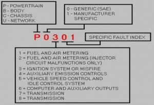 Common Trouble Codes | DGTech
