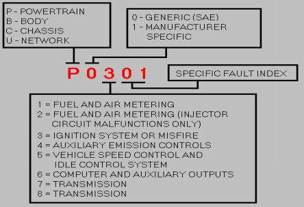 Common Trouble Codes Dg Technologies